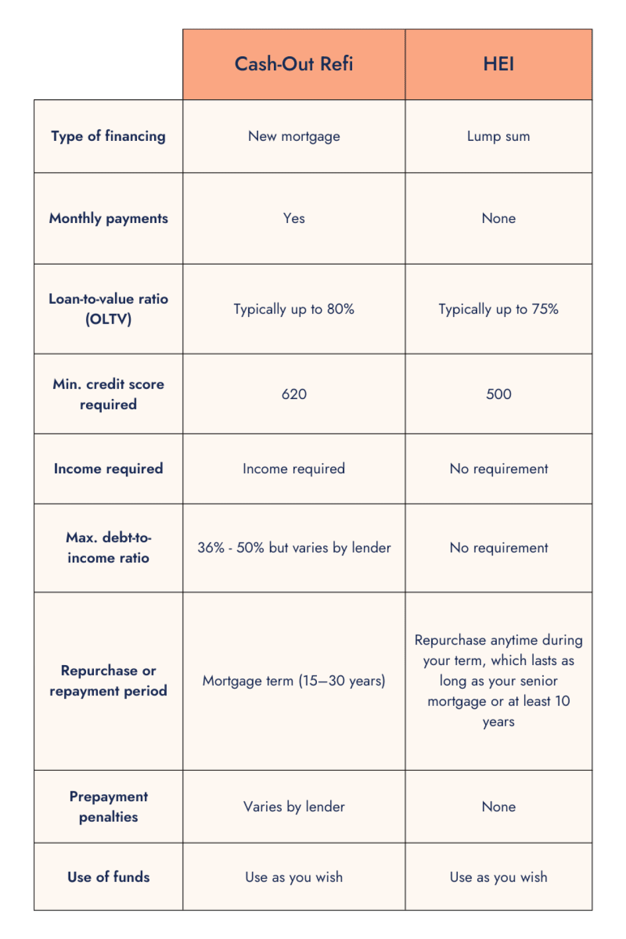 Table comparing Cash-Out Refi and HEI: financing type, payments, LTV, min credit score, income/DTI, repayment, penalties, use.