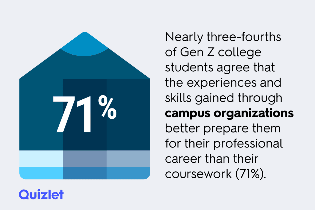 Infographic stating that 71% of Gen Z college students say their campus organization experience prepares them for their career more than their coursework.