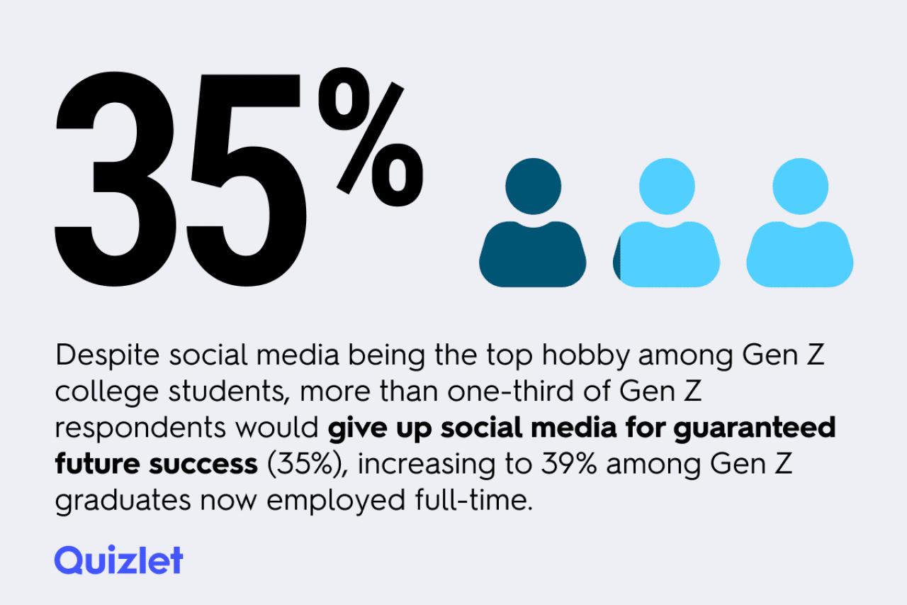 Infographic showing that 35% of gen z college students would give up social media for guaranteed future success, despite many enjoying it as a top hobby.