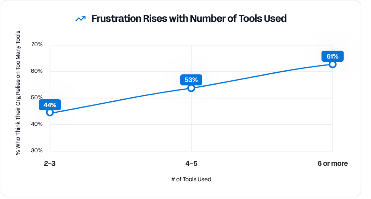 A line graph showing that frustration rises with the number of tools used.