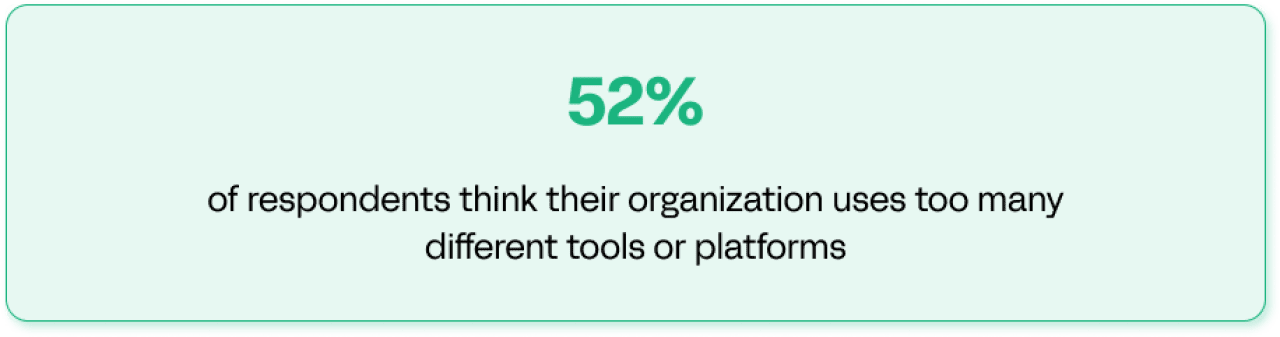 52% of respondents think their organization uses too many different tools or platforms.