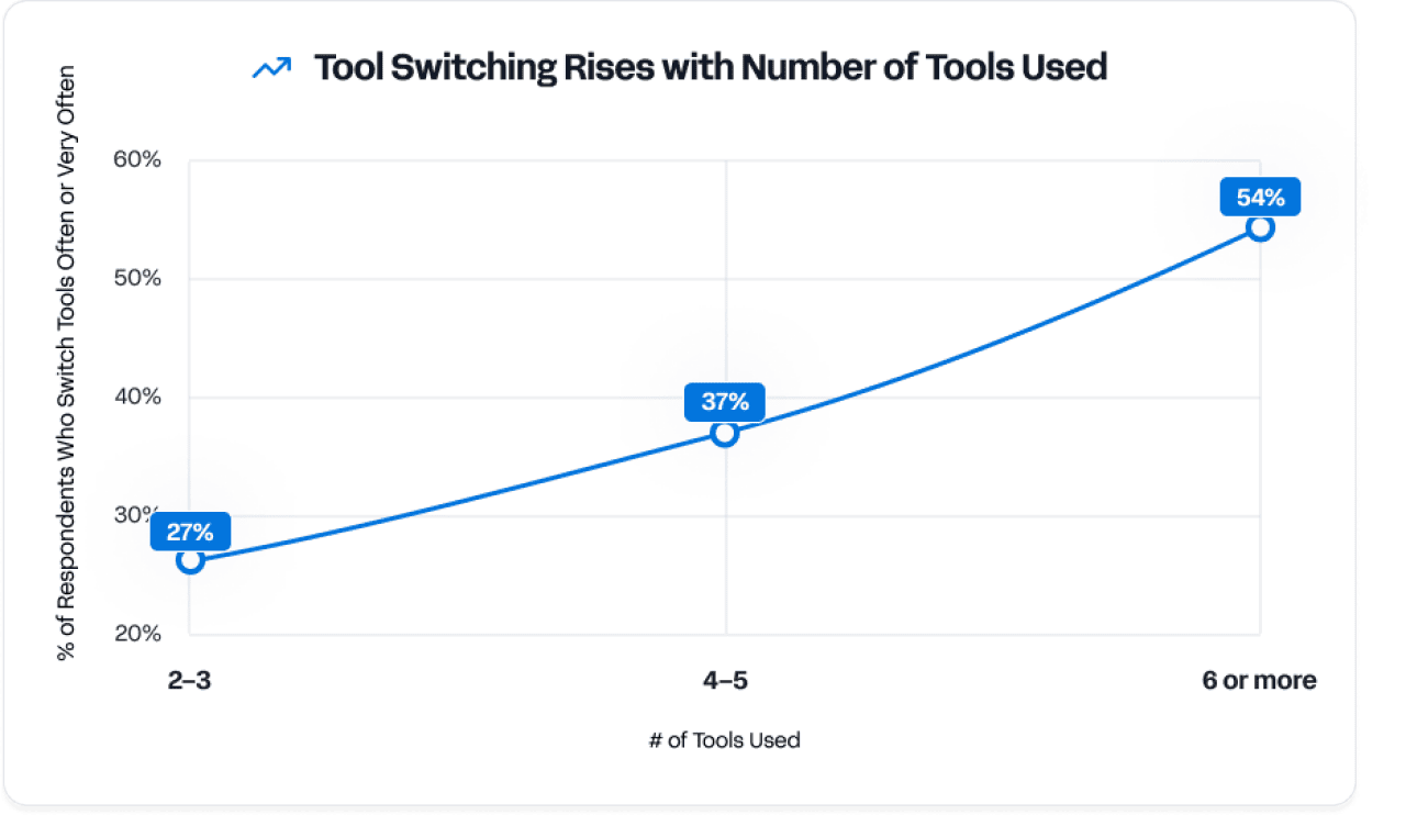 A line graph showing tool switching rises with the number of tools used.