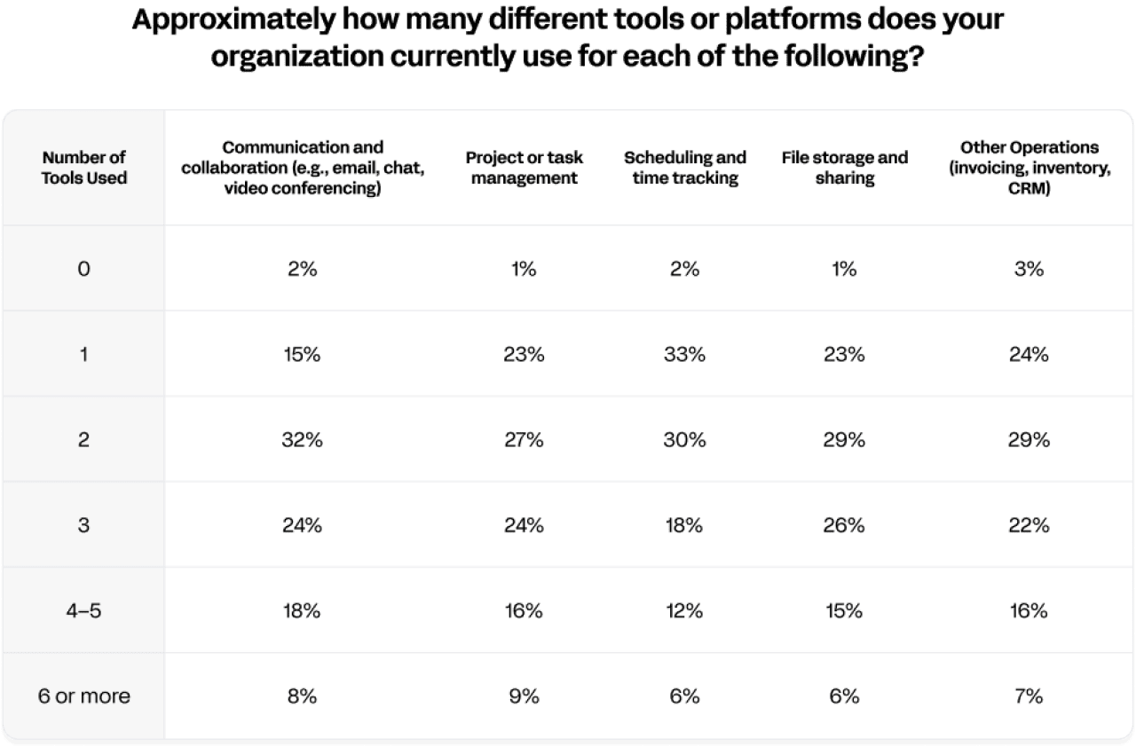 Survey results of the question,