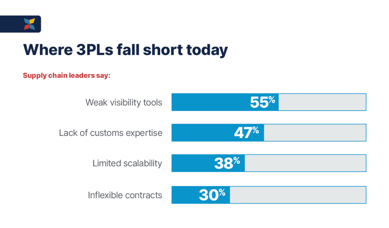 A data bar graph showing areas where supply chain leaders think they fall short today.
