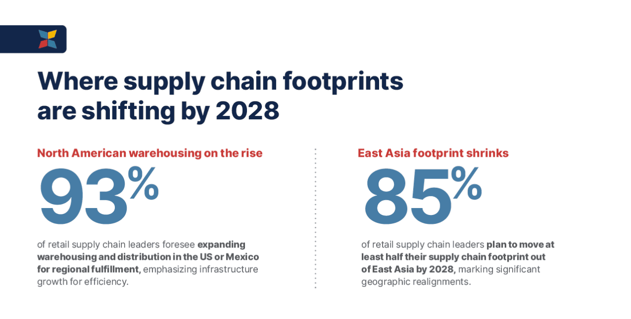 A data graphic showing where supply chain footprints are shifting by 2028.