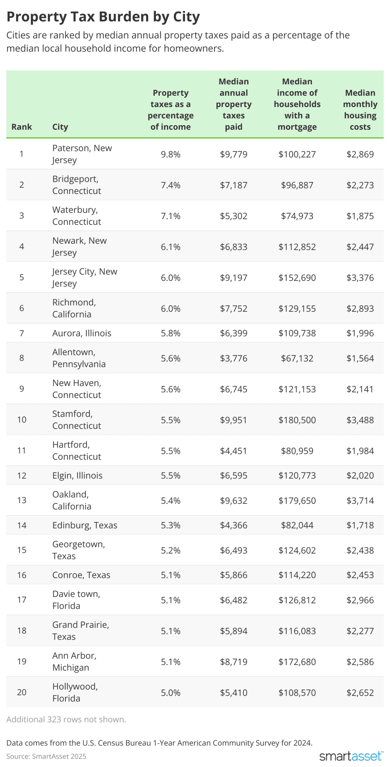 A chart showing the property tax burden for 20 U.S. cities, ranked by median annual property taxes paid as a percentage of the median local household income for homeowners. 