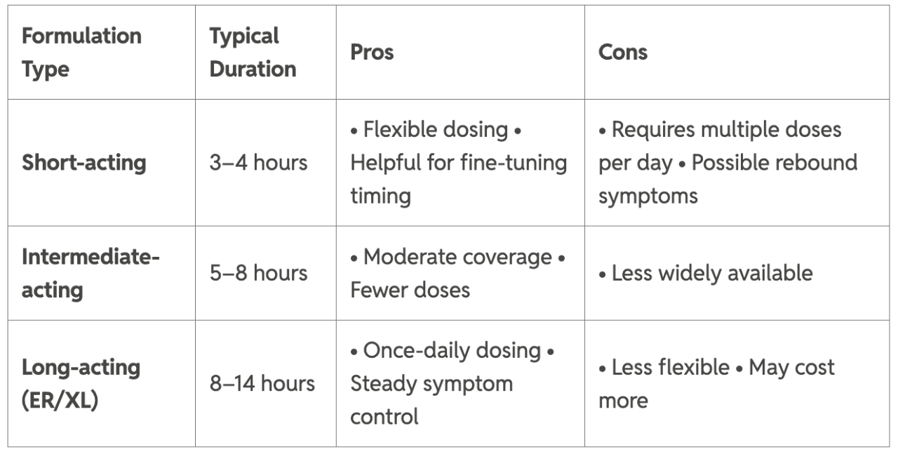 A chart comparing the typical duration, and the pros and cons of ADHD medication formulation types including short-acting, intermediate-acting, and long-acting meds. 