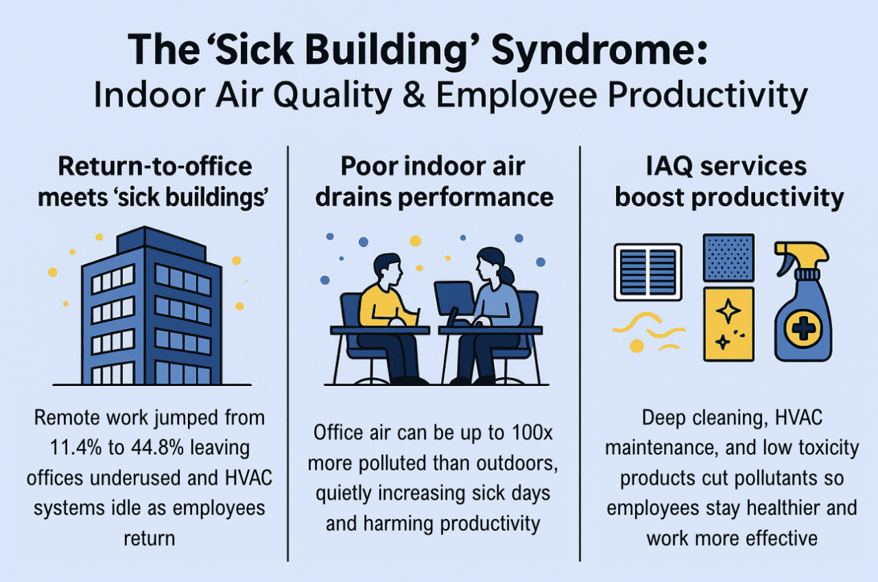 An infographic about indoor air quality and employee productivity.