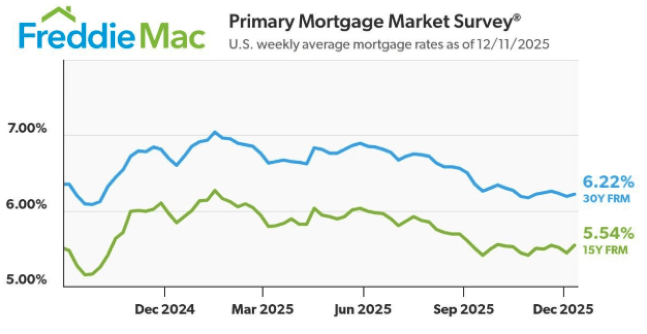 A line graph showing how the U.S. weekly average mortgage rates have changed from late 2023 to December 2025.