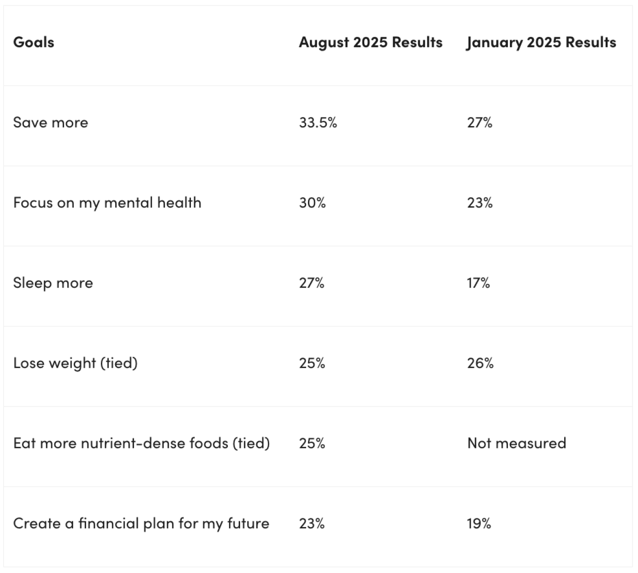 A table listing the top goals people would most like to achieve this year (August 2025 vs January 2025 results).