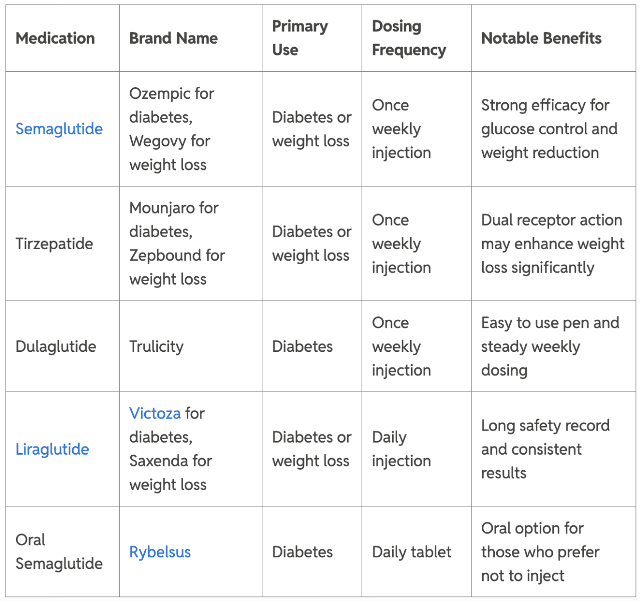 A table listing medications and their brand name, primary use, dosing frequency, and notable benefits.