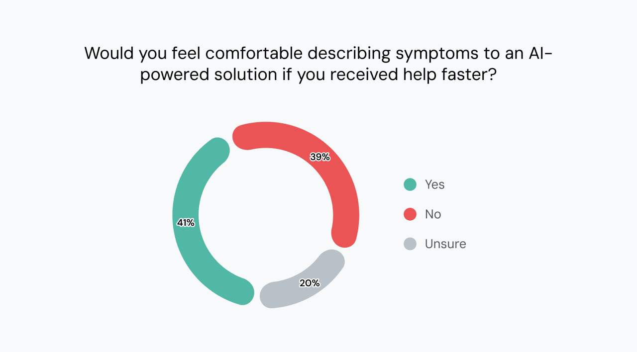 A data graphic showing results of respondents' view on if they would feel comfortable describing symptoms to an AI-powered solution if you received help faster.