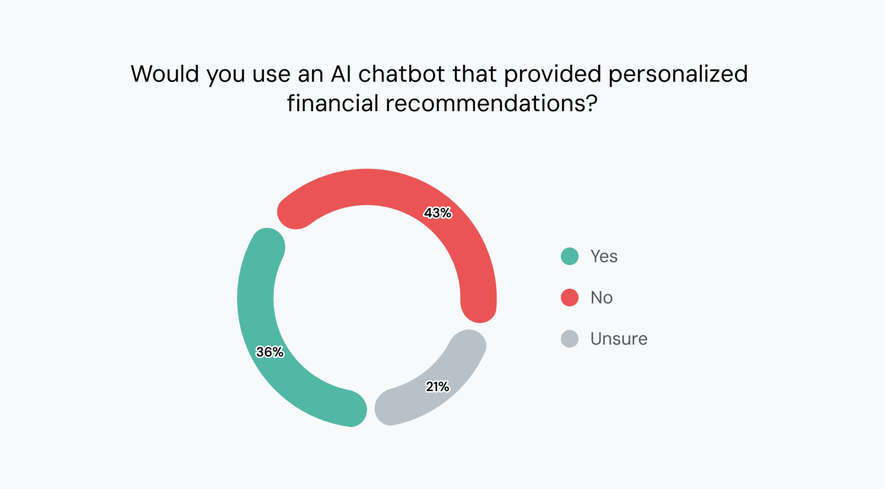 A data graphic showing results on if respondents would use an AI chatbot that provided personalized financial recommendations.