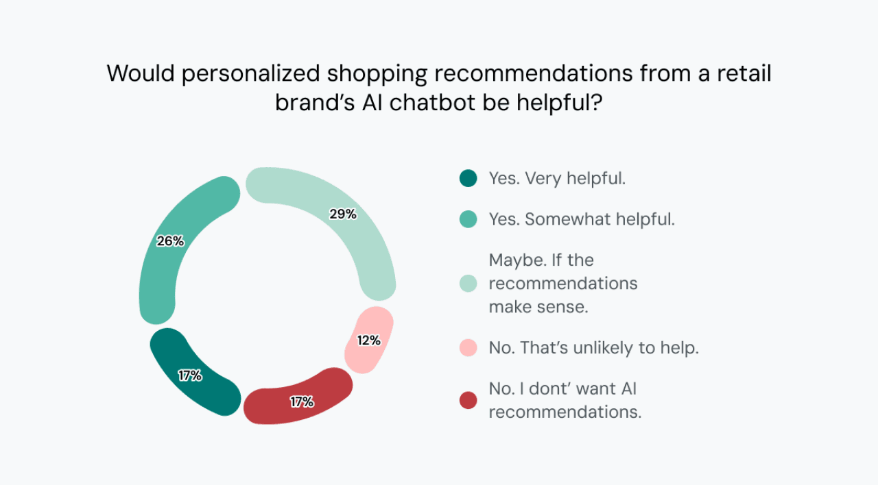 A data graphic showing results of respondents' view on AI chatbot helpfulness in personalized shopping recommendations from a retail brand.