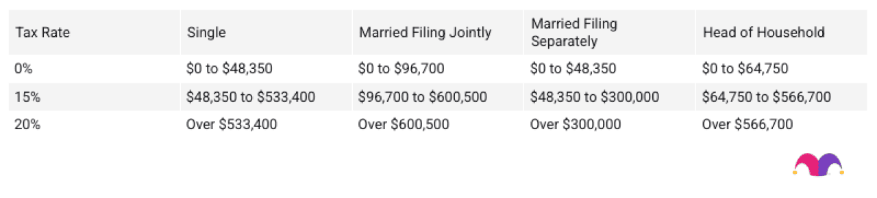 A table listing long-term capital gains tax rates for 2025.