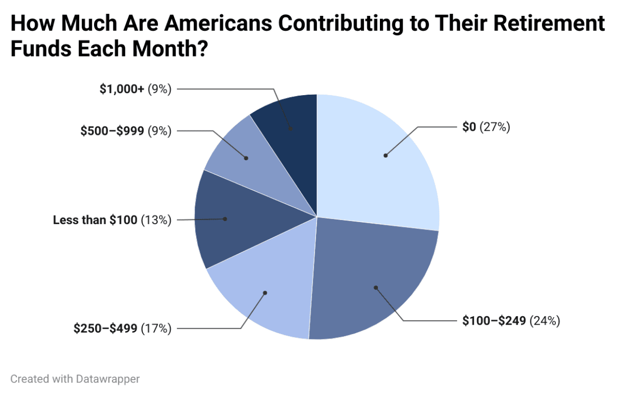 A data pie chart showing how much Americans contribute to their retirement funds each month.