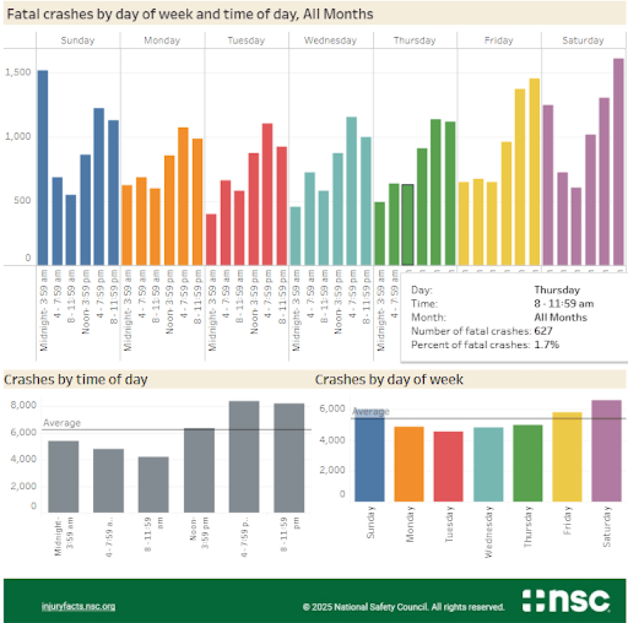 A data graphic showing fatal crashes by date of week and time of date for all months in 2025.