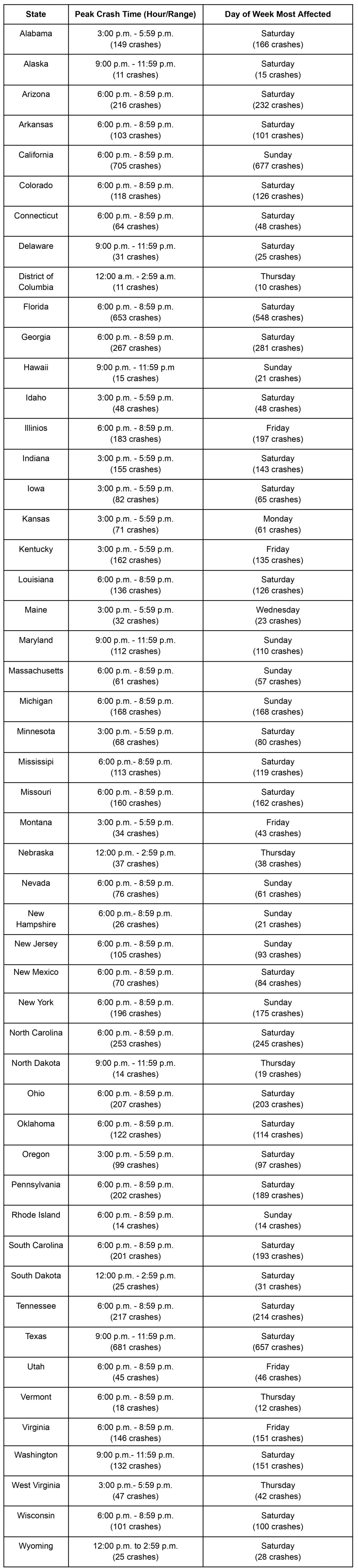 A list of all states and data on peak crash time (in hour and range) and day of week most affected.