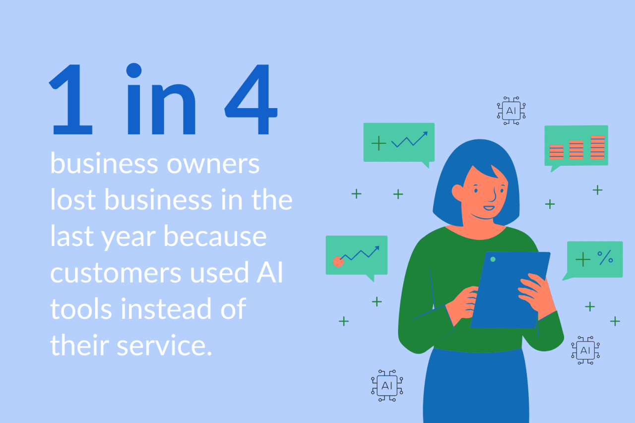An infographic showing that 1 in 4 business owners lost business in the last year because customers used AI tools instead of their service.