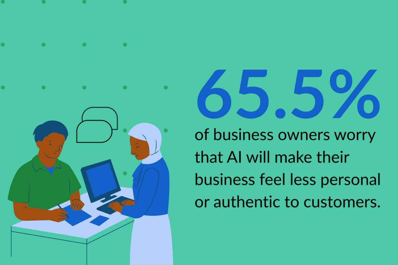 An infographic showing that 65.5% of business owners worry that AI will make their business feel less personal or authentic to customers.