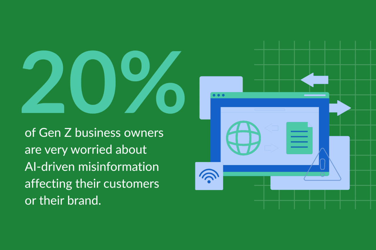 An infographic showing that 20% of Gen Z business owners are very worried about AI-driven misinformation affecting their customers or their brand.