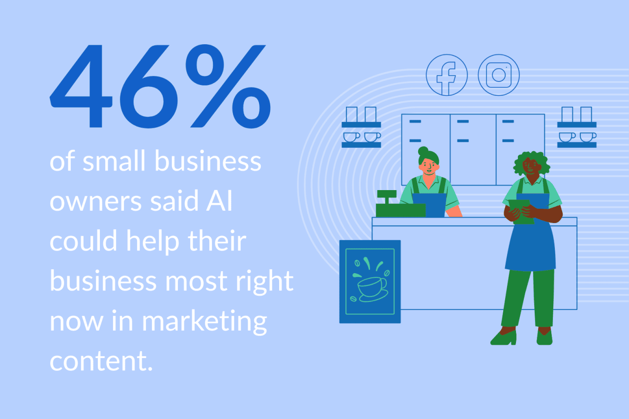 An infographic showing that 46% of small business owners said AI could help their business most right now in marketing content.