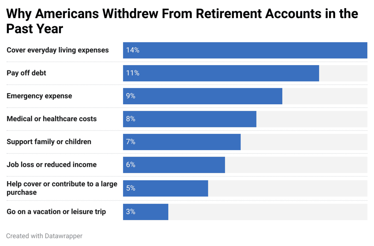 A data bar chart showing the top reasons why Americans withdrew from retirement accounts in the past year.