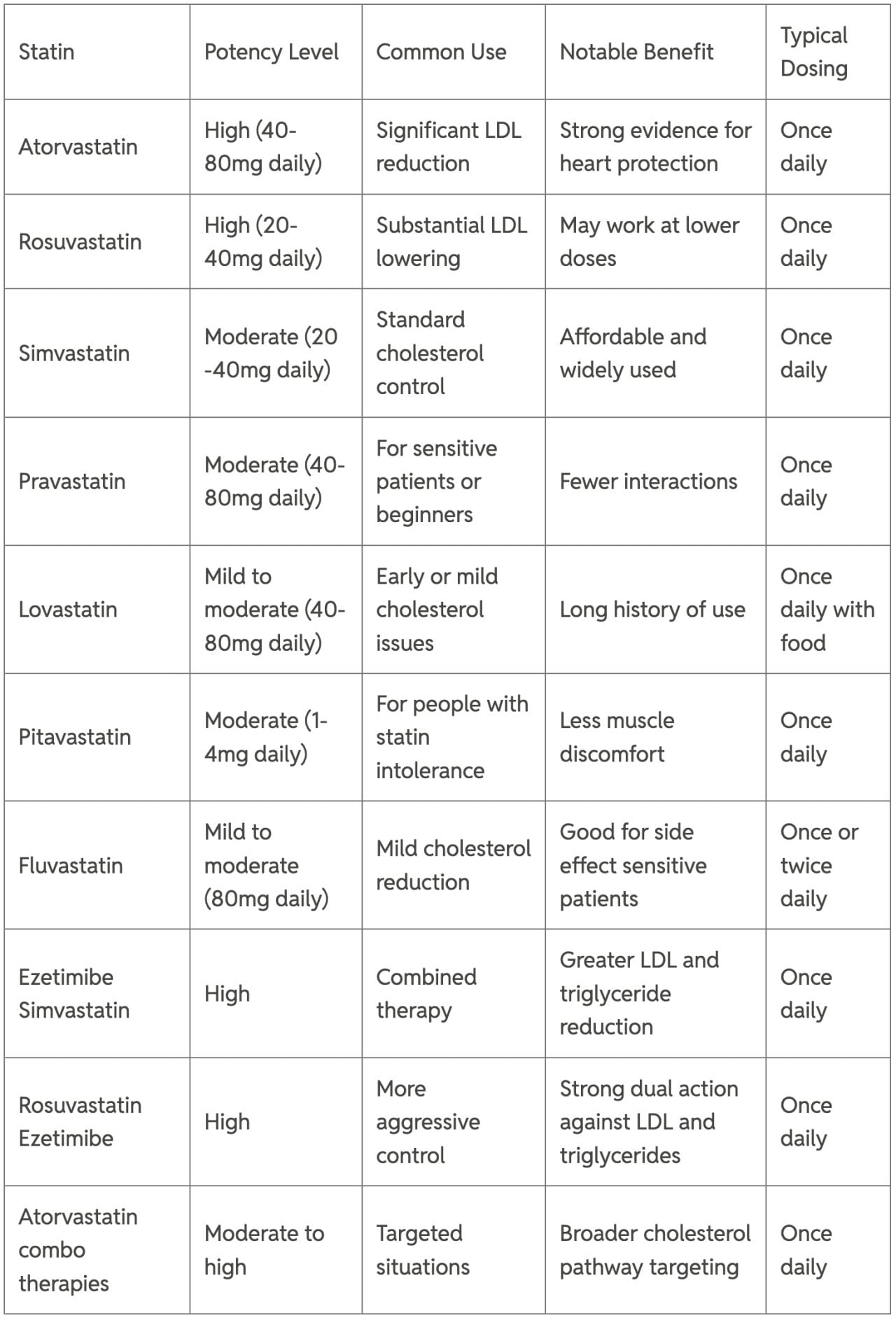 A table listing statin medications and their potency level, common use, notable benefits, and typical dosing.