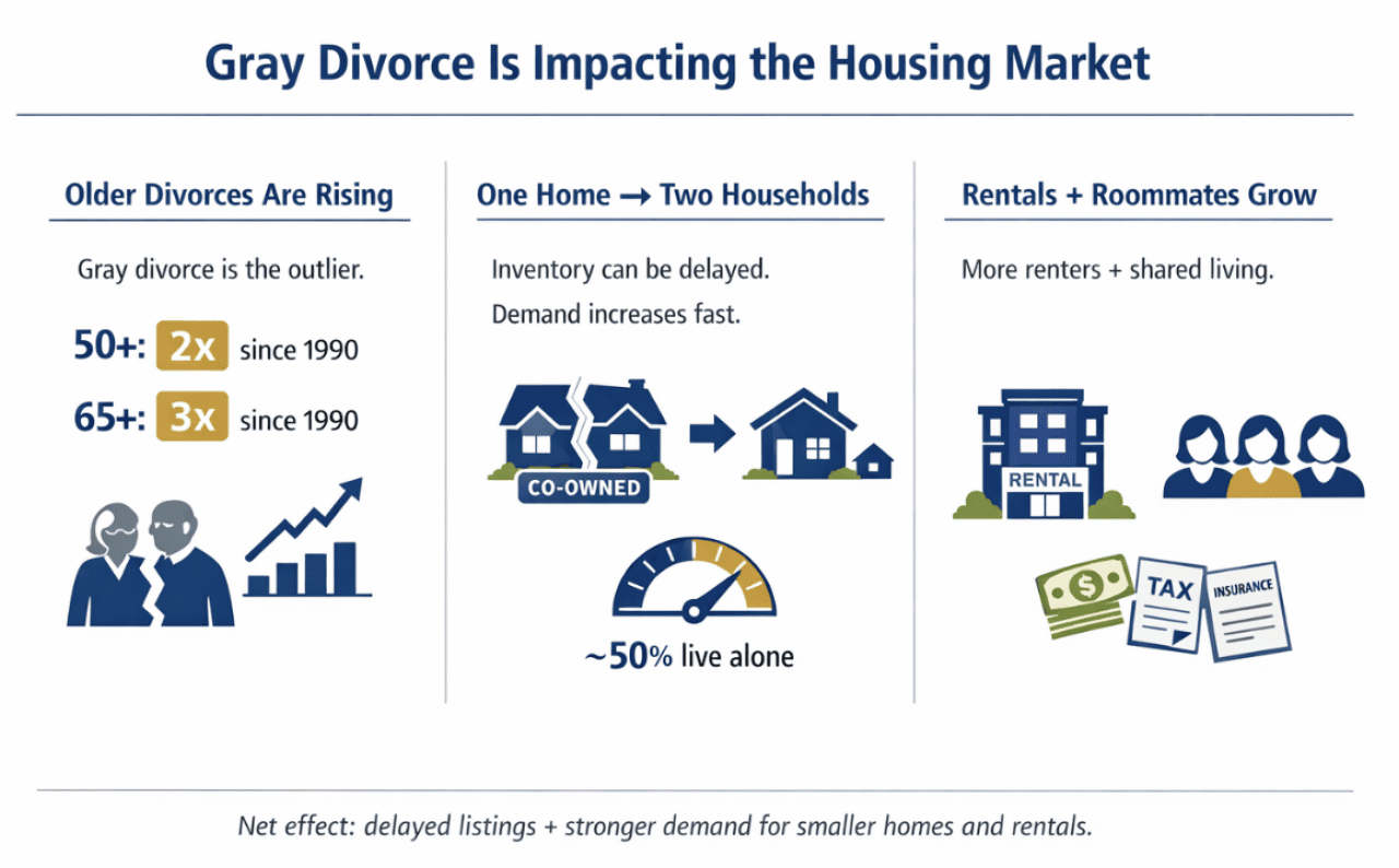 An infographic showing data on how gray divorce is impacting the housing market.