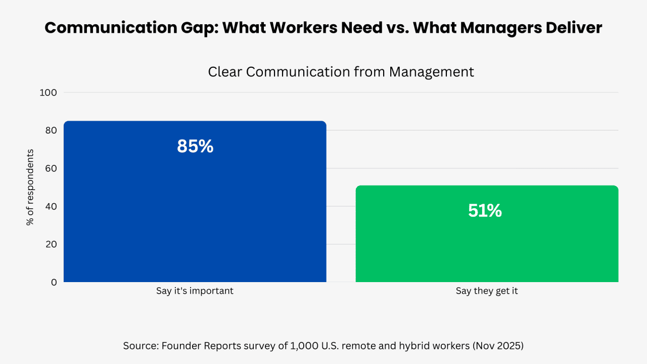A bar graph showing percentage of what workers need vs what managers deliver.