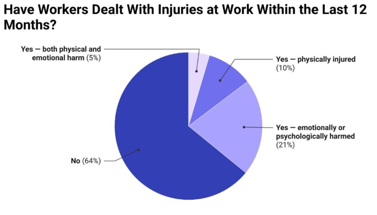 A data pie chart showing how many workers have dealt with injuries at work within the last 12 months.