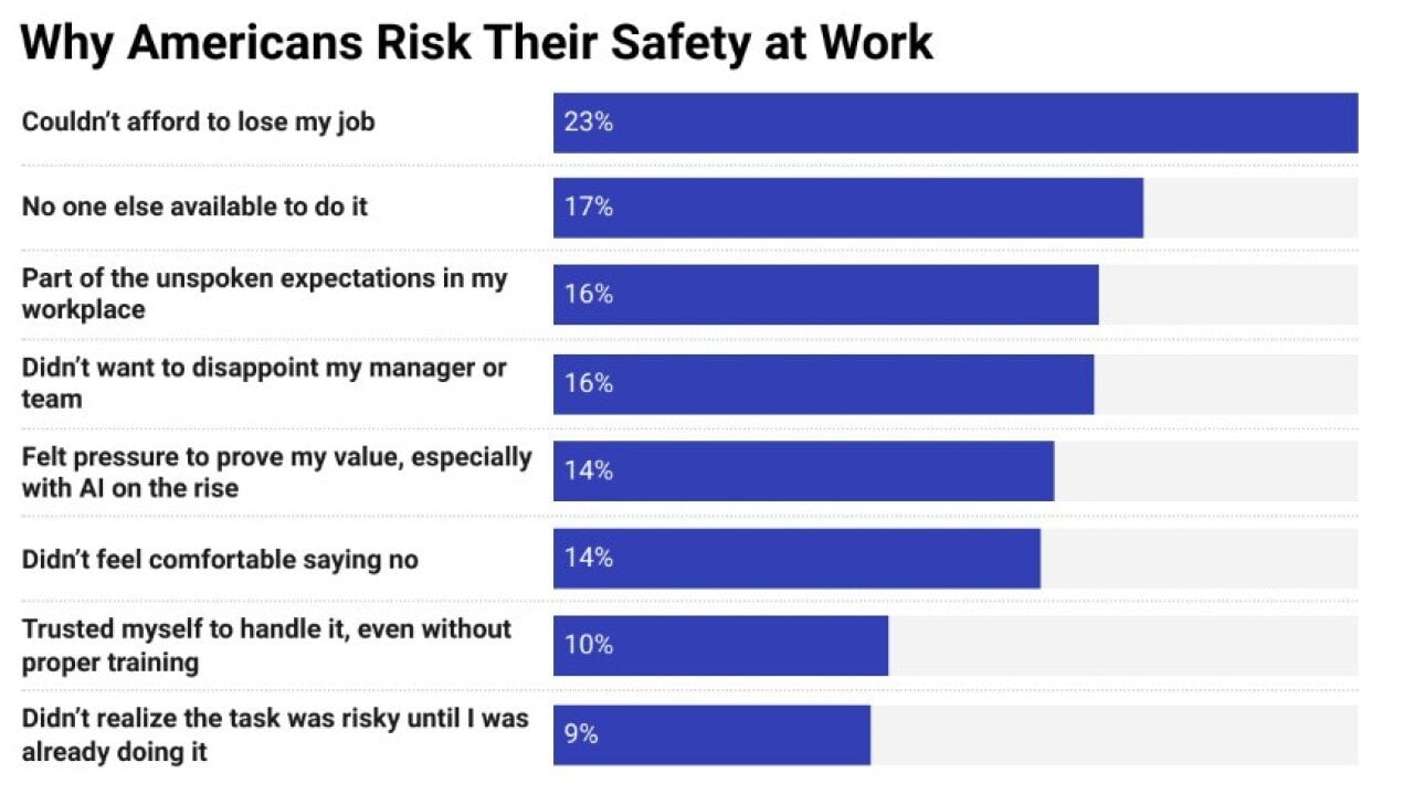 A data bar chart showing the top reasons why Americans risk their safety at work.