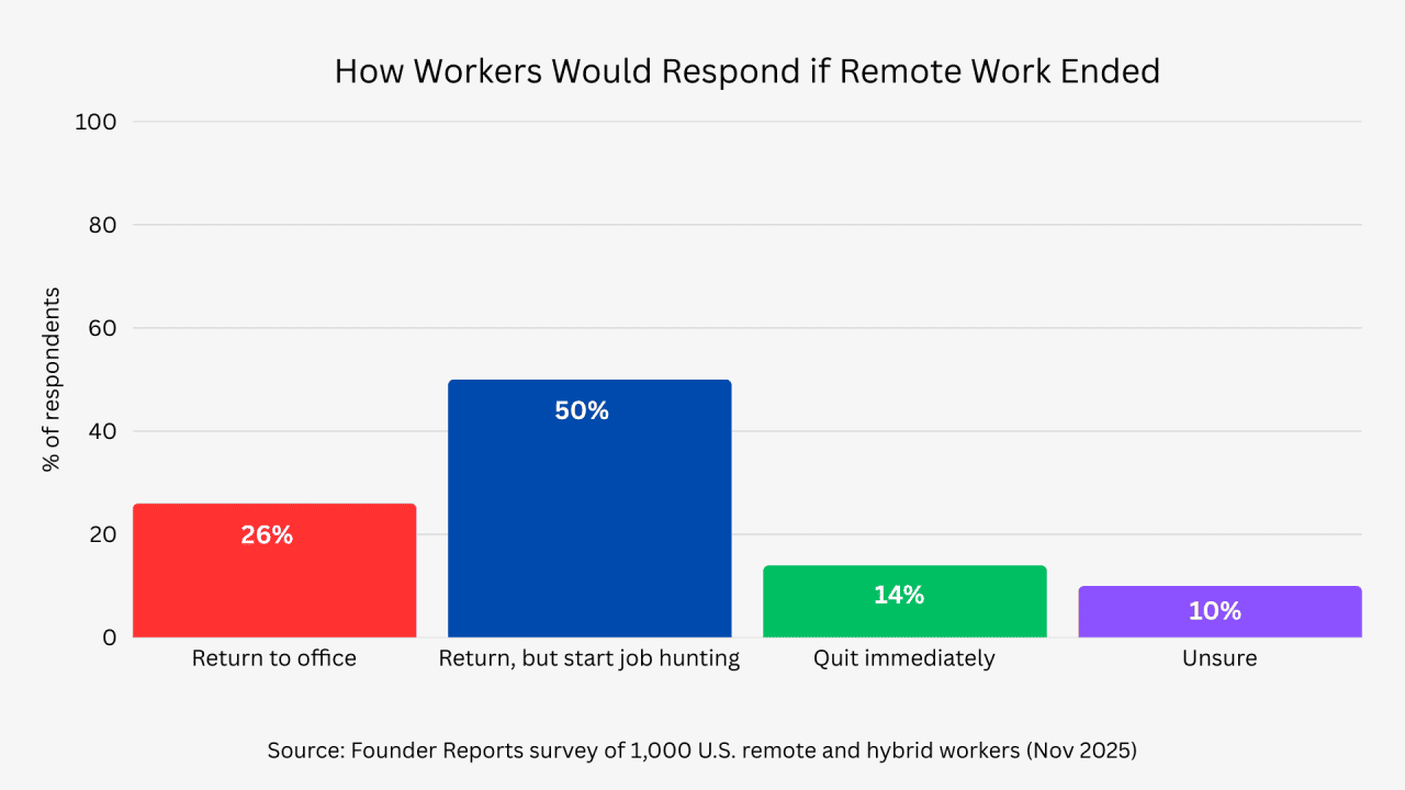 Bar chart showing how workers would respond if remote work ended.