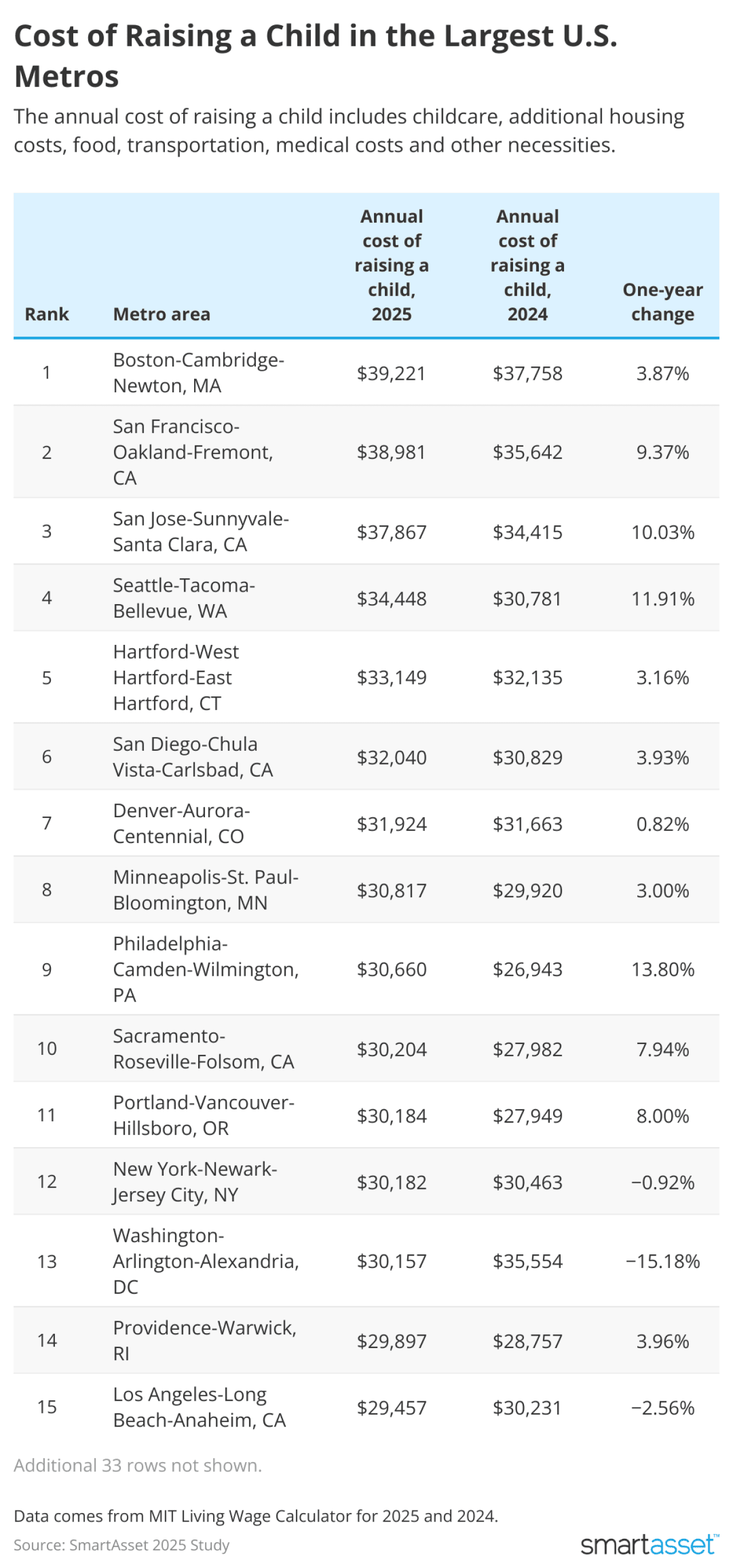 Table showing cost of raising a child in the largest U.S. cities.