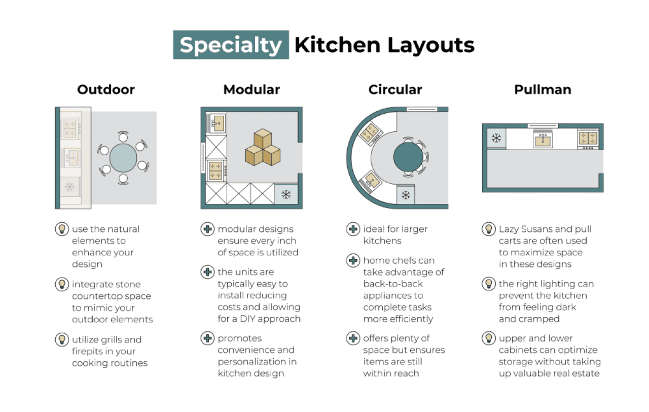 An infographic showing four specialty kitchen layouts.
