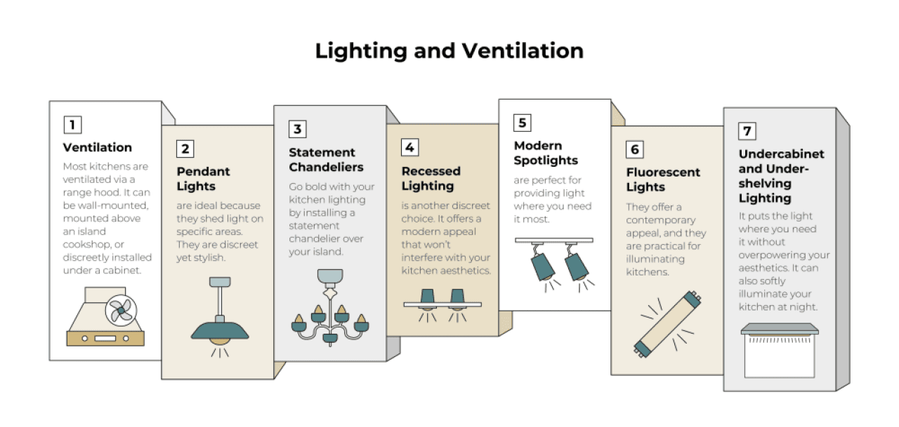 An infographic on lighting and ventilation for kitchens.
