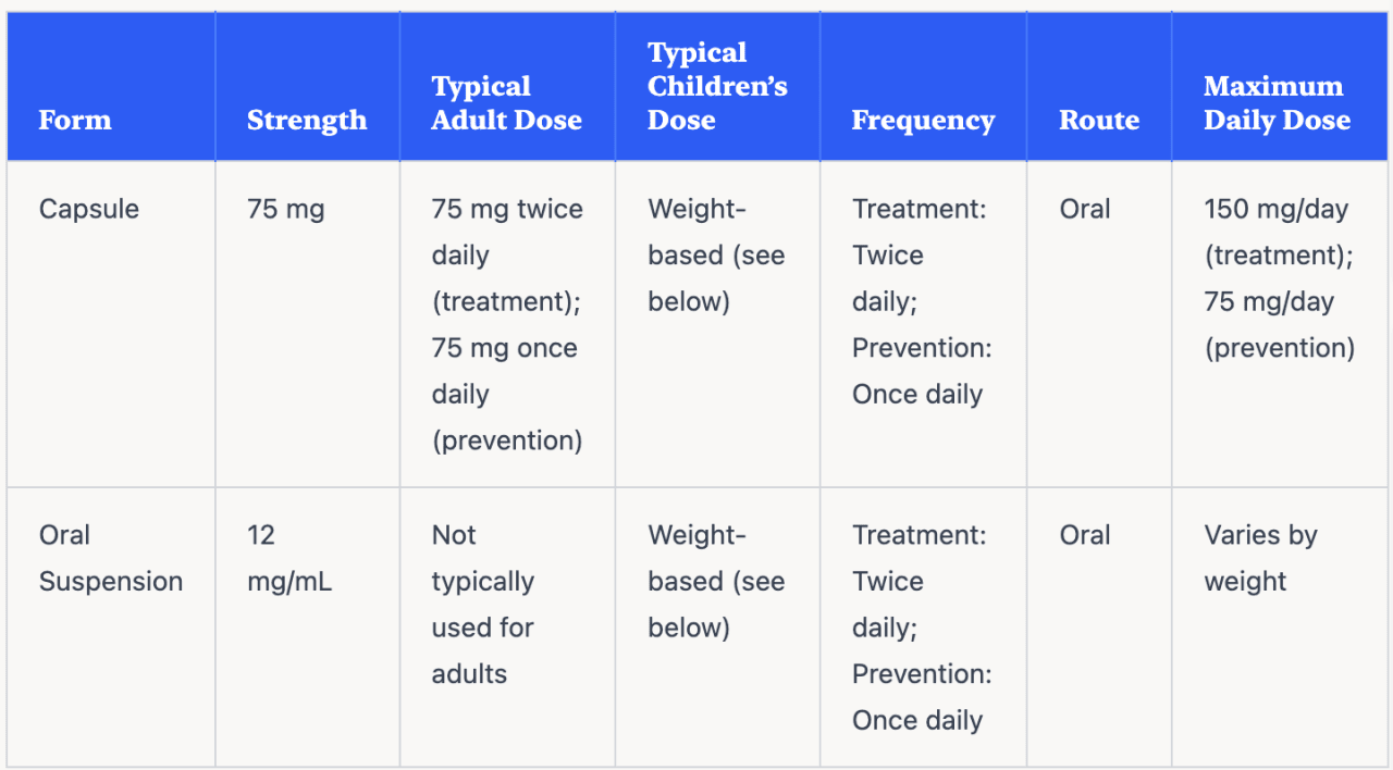A table breaking down Tamiflu dosage.