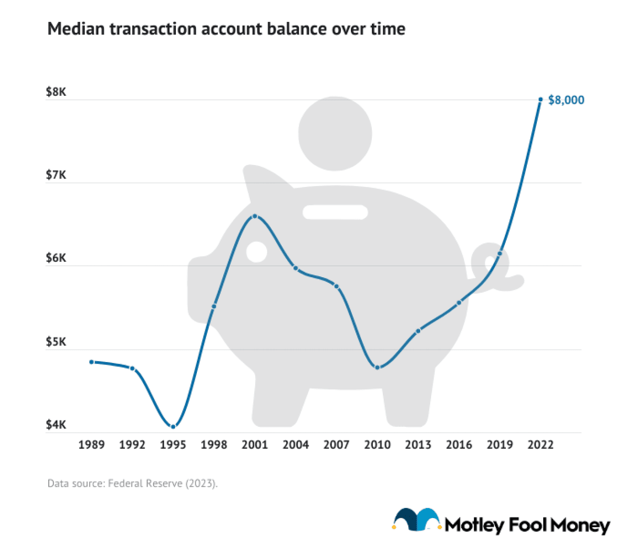 A data line graph showing the median transaction account balance over time.