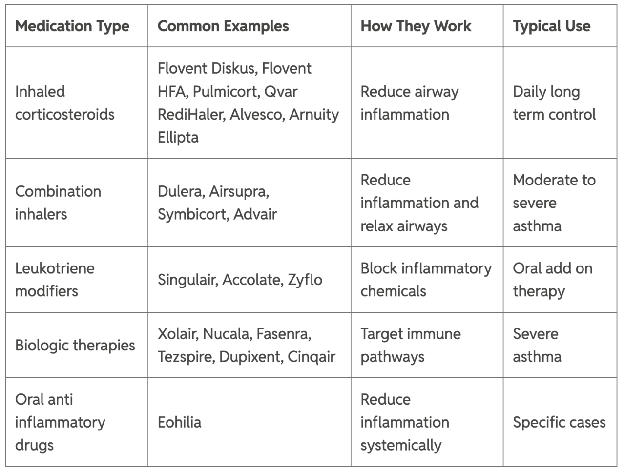 A table listing asthma medication types and their common examples, effects, and usage.