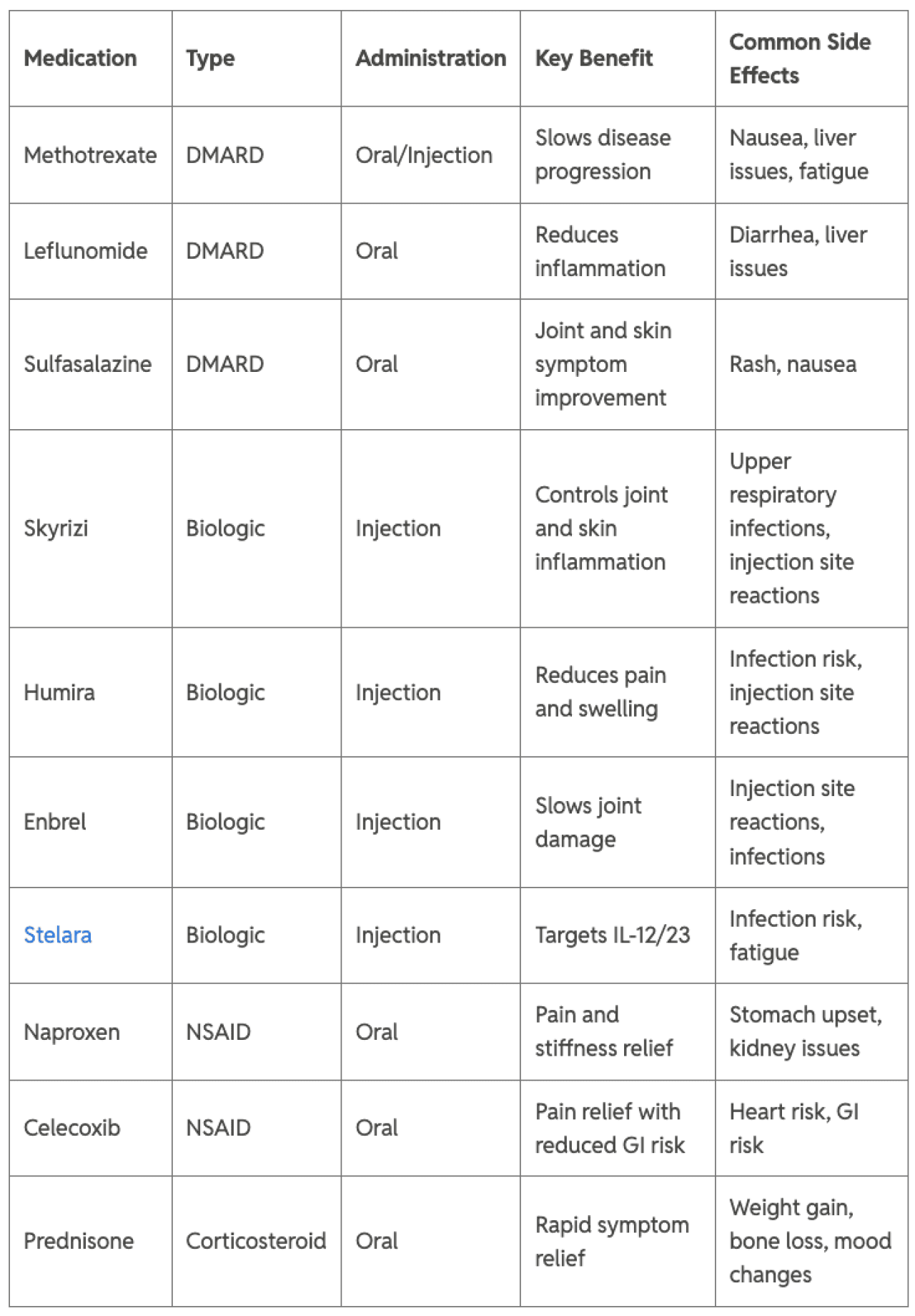A table listing psoriatic arthritis medications and their type, administration, benefits, and common side effects.