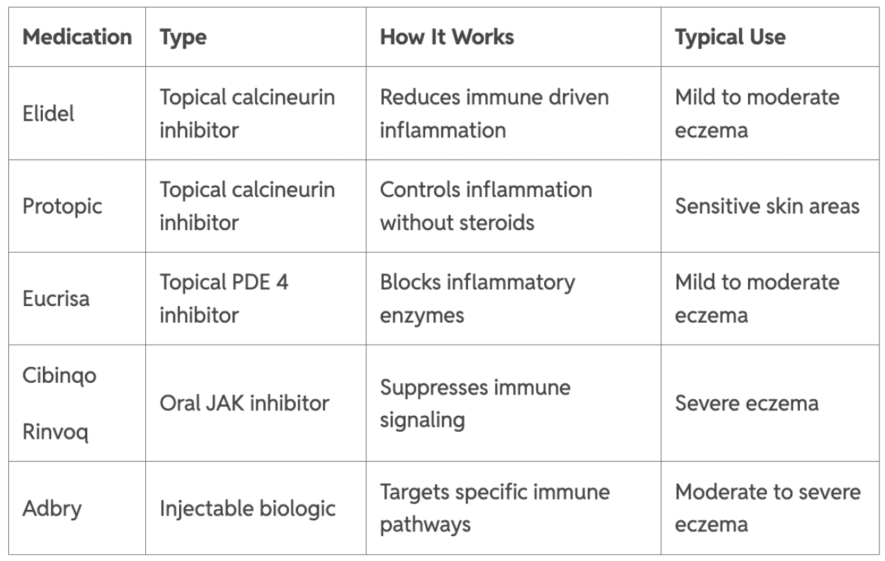Table listing eczema medication types, how it works, and typical usage.