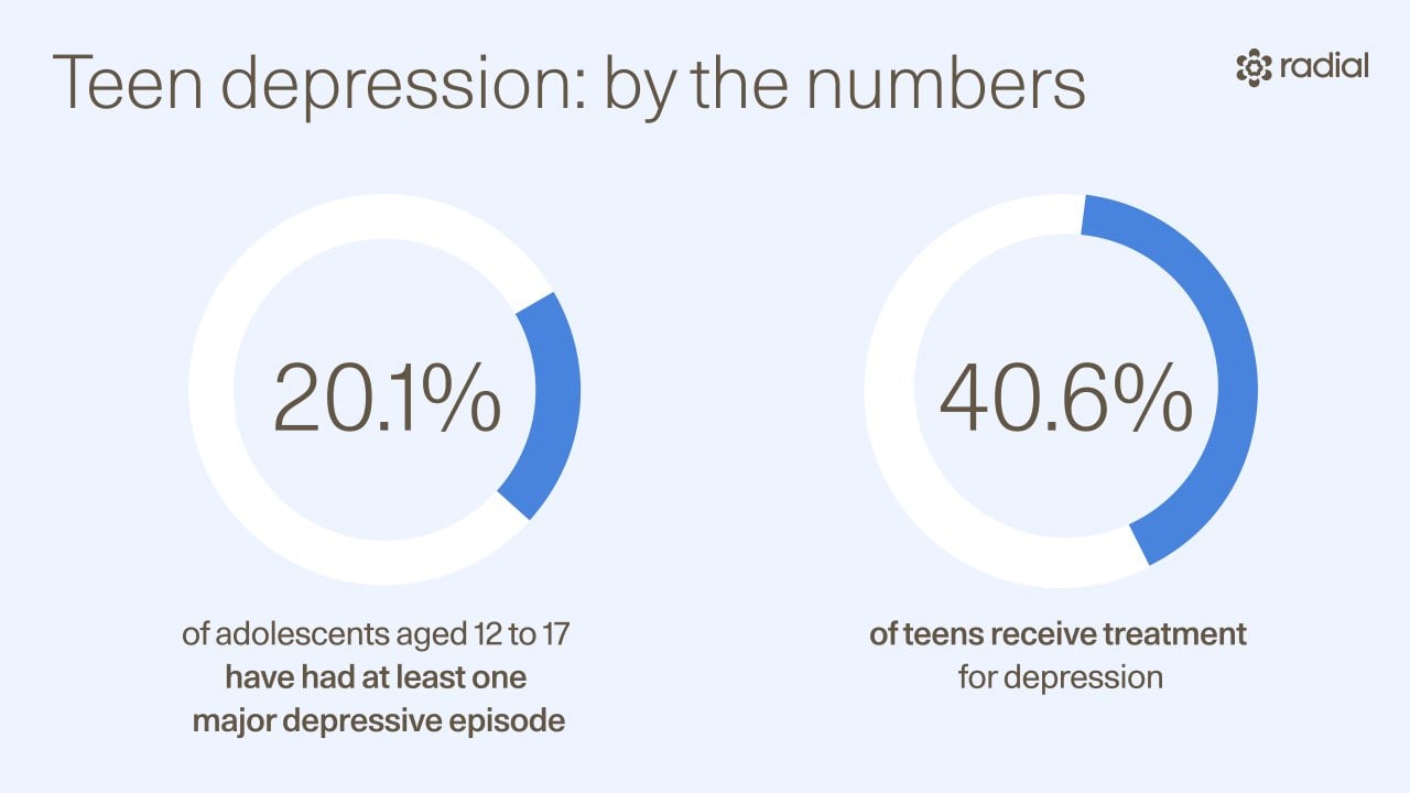 A data graphic with two oval charts showing that 20.1% of adolescents aged 12 to 17 have had at least one major depressive episode and that 40.6% of teens receive treatment for depression.