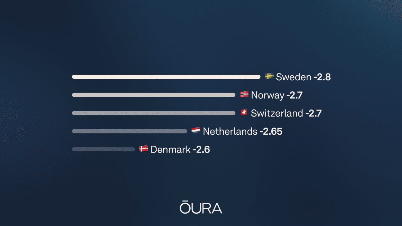 A data graphic showing the top five countries with the lowest cardiovascular age: Sweden (-2.8), Norway (-2.7), Switzerland (-2.7), Netherlands (-2.65), Denmark (-2.6)