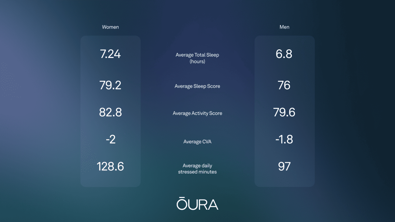 A graphic listing the average statistics of sleep and activity scores for women vs. men.