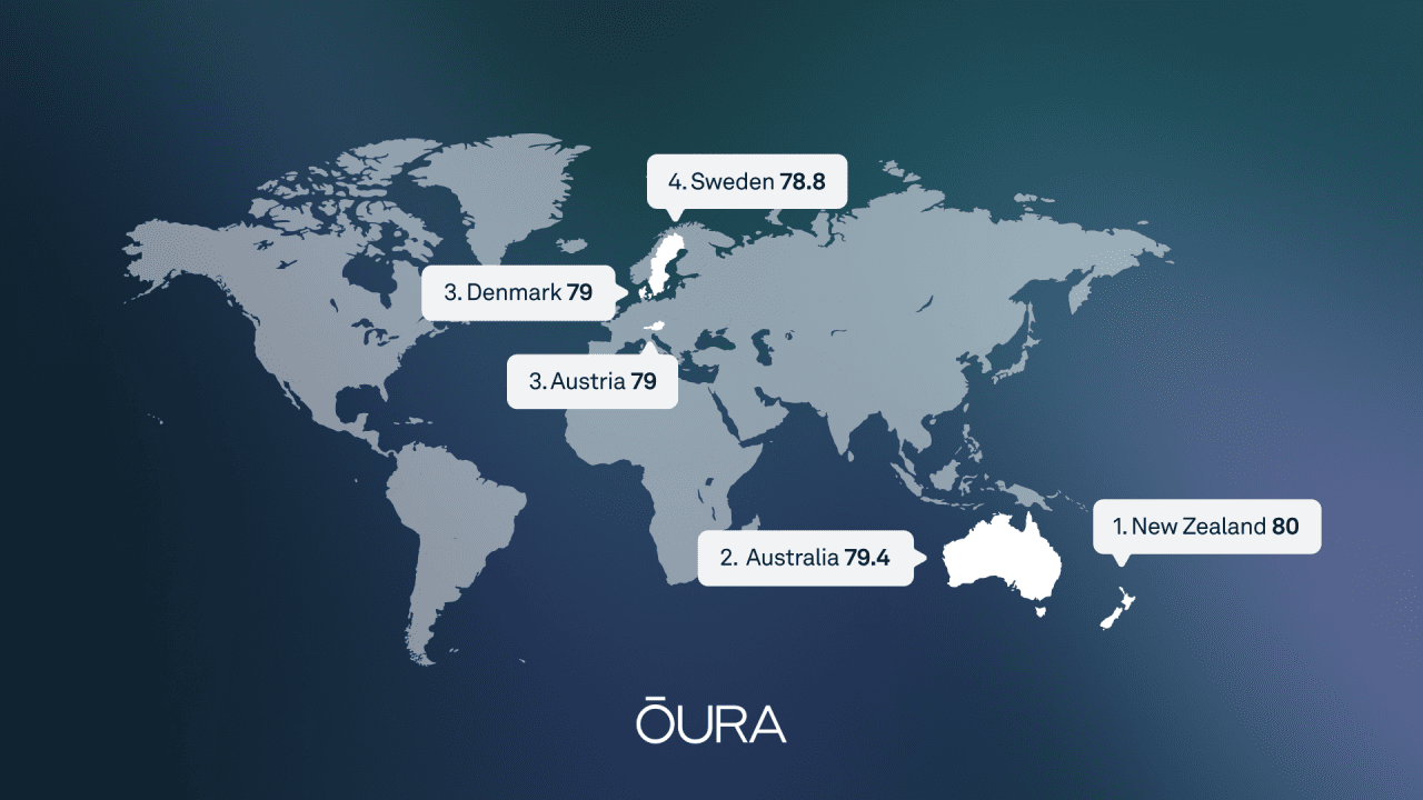 A world map graphic with global sleep scores pinned on the top five countries: New Zealand (80), Australia (79.4), Denmark and Austria (tied, 79), Sweden (78.8).