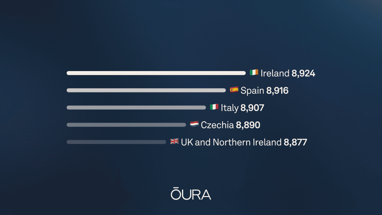 A data graphic showing the top five countries with the most average steps per day: Ireland (8,924), Spain (8,916), Italy (8,907), Czechia (8,890), and UK and Northern Ireland (8,877).