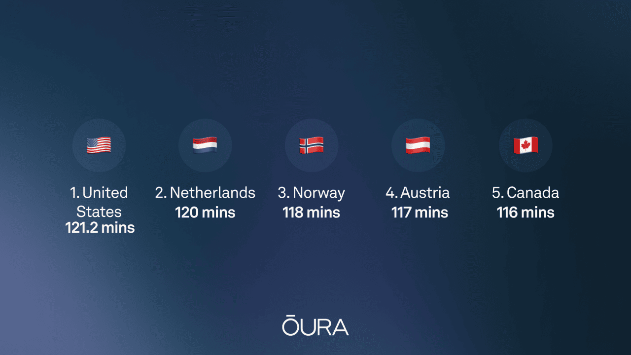 A graphic showing the top five countries with the most stressed minutes: United States (121.2 mins), Netherlands (120 mins), Norway (118 mins), Austria (117 mins), Canada (116 mins).