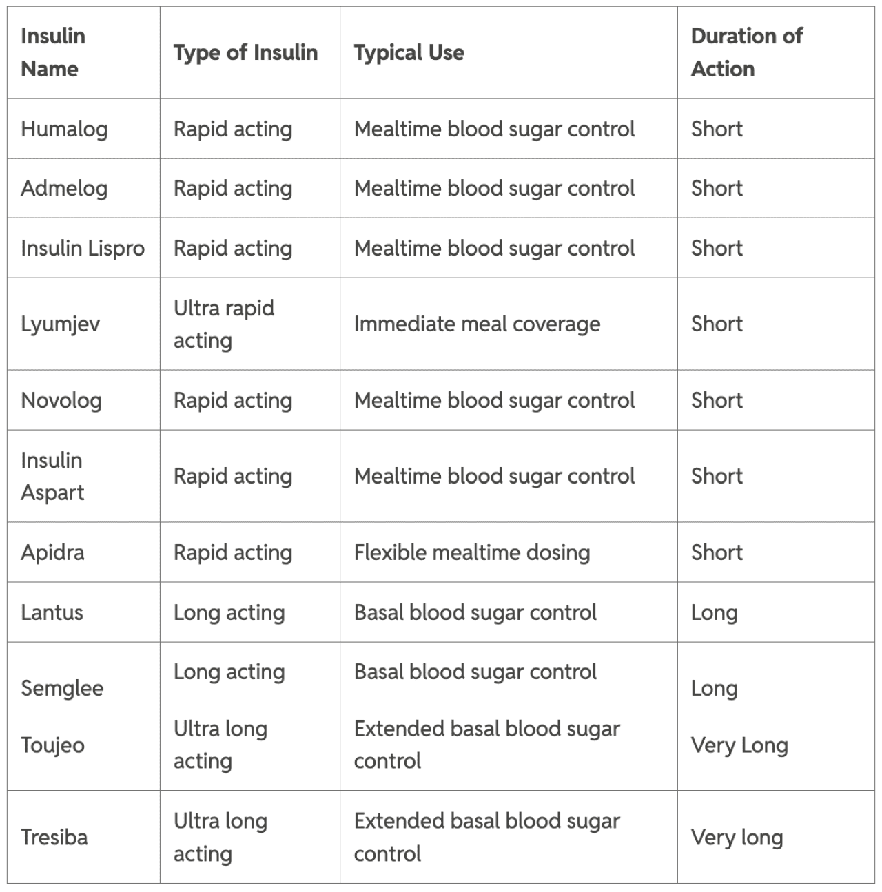 Table listing insulin medications and their typical use.
