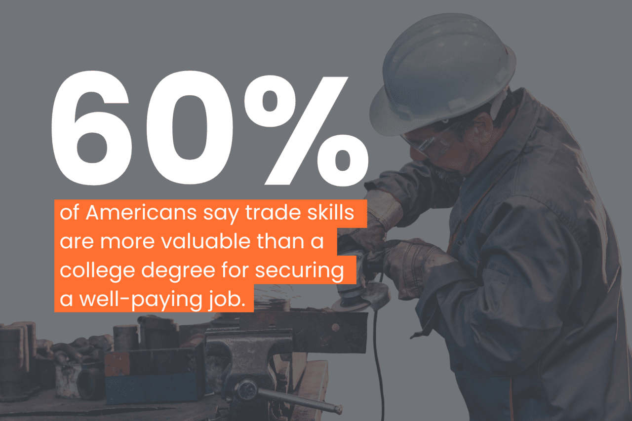 Infographic showing that 60% of Americans say trade skills are more valuable than a college degree for securing a well-paying job.