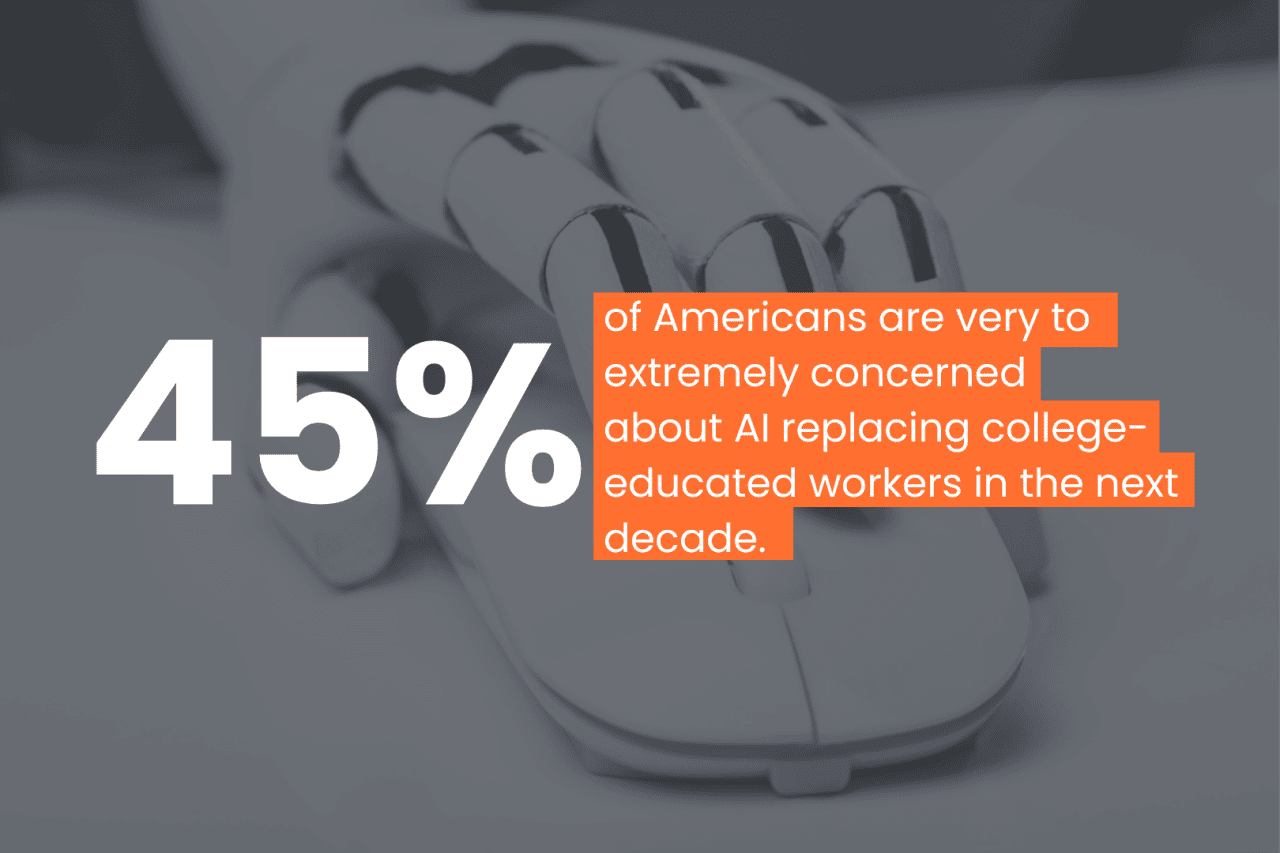 Infographic showing that 45% of Americans are very to extremely concerned about AI replacing college-educated workers in the next decade.